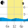 Keydash tide chart for Saturday, April 9, 2022