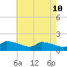 Keydash tide chart for Tuesday, May 10, 2022