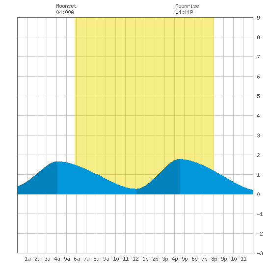 Keydash tide chart for Thursday, May 12, 2022
