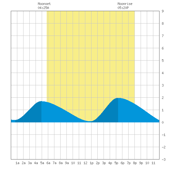 Keydash tide chart for Friday, May 13, 2022