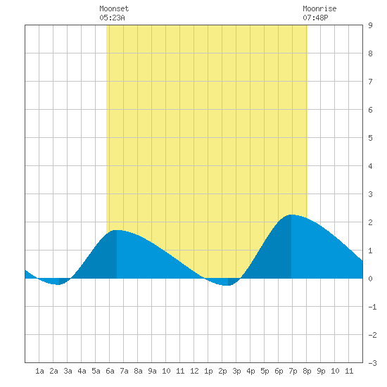 Keydash tide chart for Sunday, May 15, 2022
