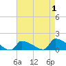 Keydash tide chart for Sunday, May 1, 2022