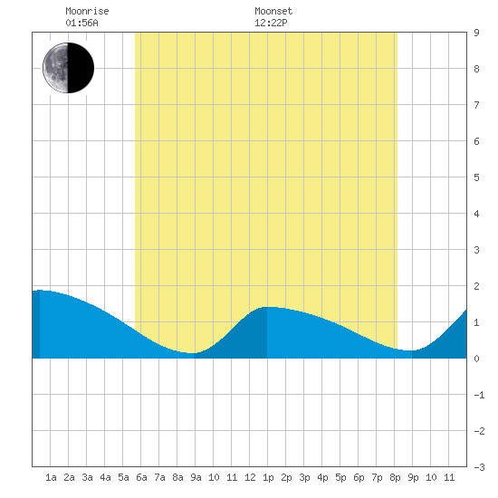 Keydash tide chart for Sunday, May 22, 2022
