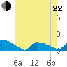 Keydash tide chart for Sunday, May 22, 2022