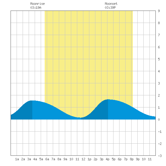 Keydash tide chart for Wednesday, May 25, 2022