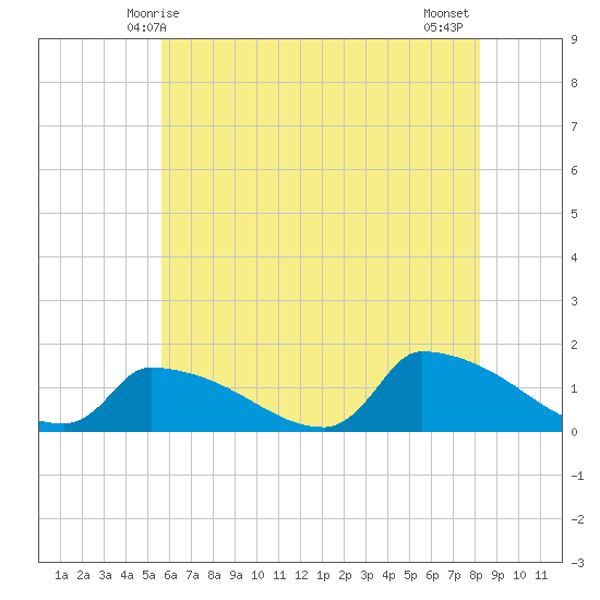 Keydash tide chart for Friday, May 27, 2022