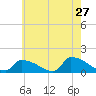 Keydash tide chart for Friday, May 27, 2022