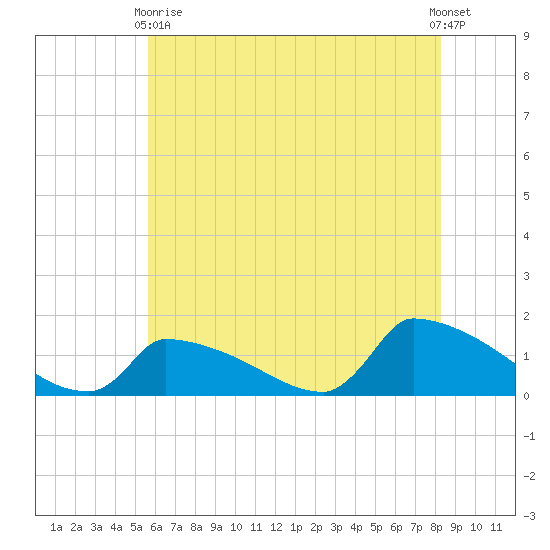 Keydash tide chart for Sunday, May 29, 2022