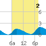 Keydash tide chart for Monday, May 2, 2022