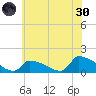 Keydash tide chart for Monday, May 30, 2022