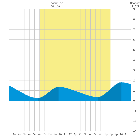 Keydash tide chart for Wednesday, May 4, 2022
