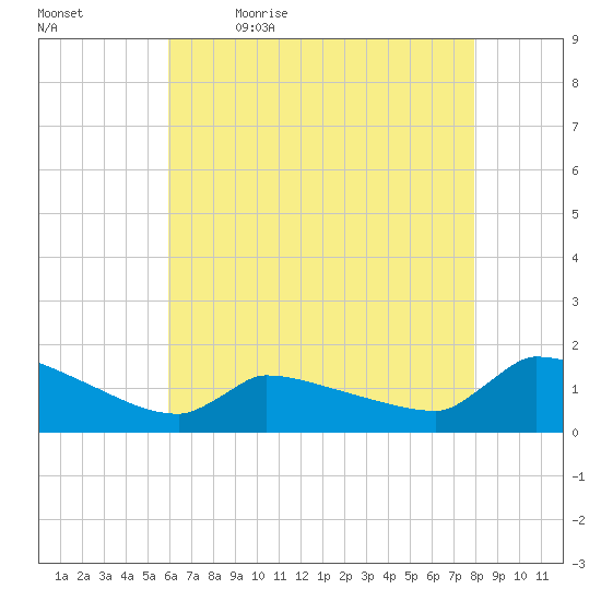 Keydash tide chart for Thursday, May 5, 2022