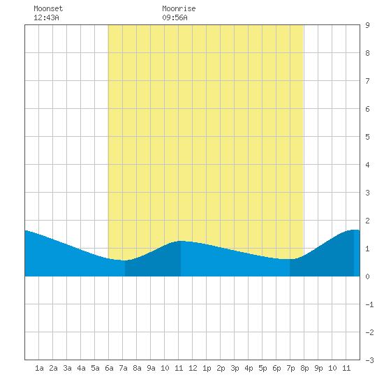 Keydash tide chart for Friday, May 6, 2022