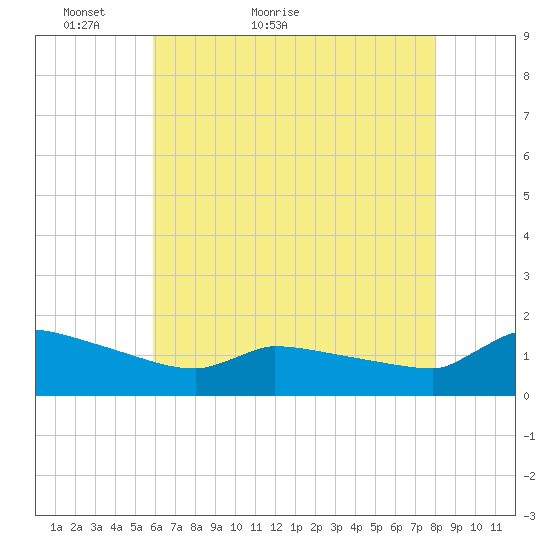 Keydash tide chart for Saturday, May 7, 2022