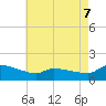 Keydash tide chart for Saturday, May 7, 2022