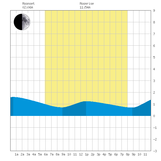 Keydash tide chart for Sunday, May 8, 2022