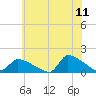 Keydash tide chart for Saturday, June 11, 2022