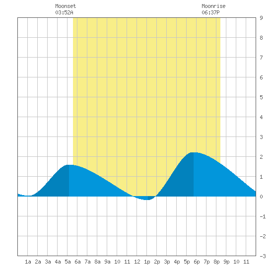 Keydash tide chart for Sunday, June 12, 2022
