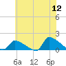 Keydash tide chart for Sunday, June 12, 2022