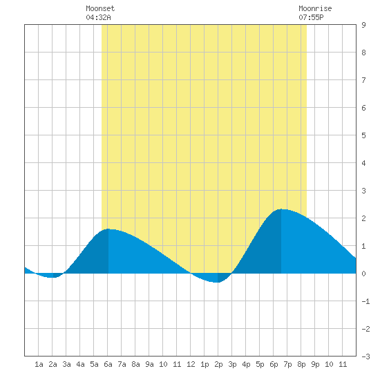 Keydash tide chart for Monday, June 13, 2022