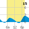 Keydash tide chart for Wednesday, June 15, 2022