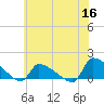 Keydash tide chart for Thursday, June 16, 2022