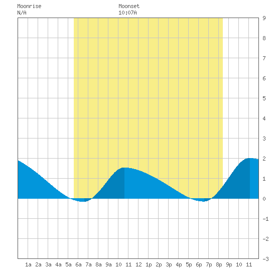 Keydash tide chart for Saturday, June 18, 2022