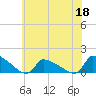 Keydash tide chart for Saturday, June 18, 2022