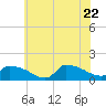Keydash tide chart for Wednesday, June 22, 2022