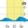 Keydash tide chart for Saturday, June 25, 2022