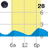 Keydash tide chart for Tuesday, June 28, 2022