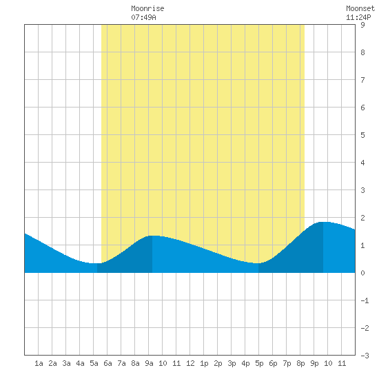 Keydash tide chart for Thursday, June 2, 2022
