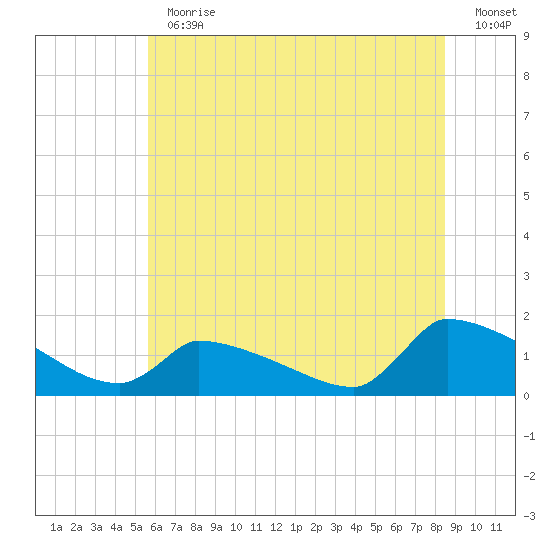Keydash tide chart for Thursday, June 30, 2022