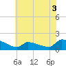 Keydash tide chart for Friday, June 3, 2022