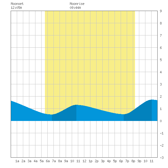 Keydash tide chart for Saturday, June 4, 2022