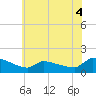 Keydash tide chart for Saturday, June 4, 2022