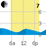 Keydash tide chart for Tuesday, June 7, 2022