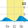 Keydash tide chart for Monday, July 11, 2022
