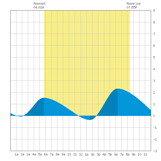 Keydash tide chart for Tuesday, July 12, 2022