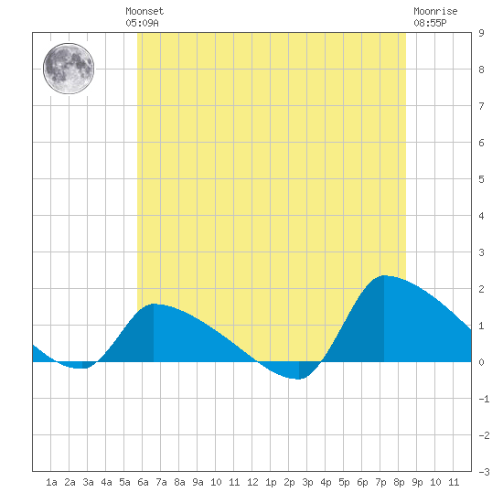 Keydash tide chart for Wednesday, July 13, 2022
