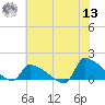 Keydash tide chart for Wednesday, July 13, 2022