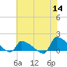 Keydash tide chart for Thursday, July 14, 2022