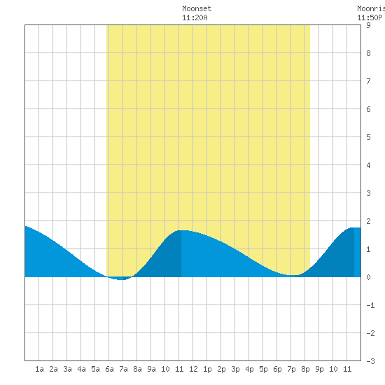 Keydash tide chart for Monday, July 18, 2022