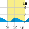 Keydash tide chart for Tuesday, July 19, 2022
