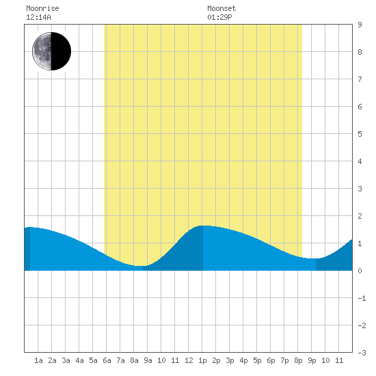 Keydash tide chart for Wednesday, July 20, 2022
