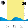 Keydash tide chart for Wednesday, July 20, 2022
