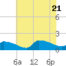 Keydash tide chart for Thursday, July 21, 2022