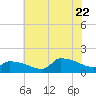 Keydash tide chart for Friday, July 22, 2022