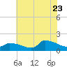 Keydash tide chart for Saturday, July 23, 2022