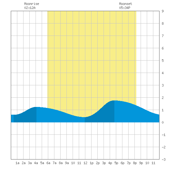 Keydash tide chart for Sunday, July 24, 2022